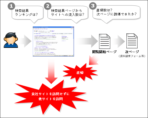 サーチエンジンにおける検索行動と検索結果ページ経由のウェブサイト訪問行動~SEO/SEM/LPOチェックリスト