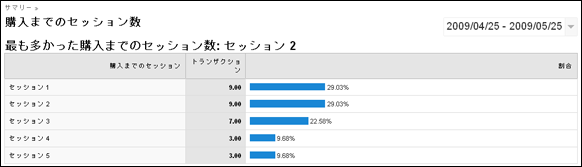 Google Analytics 購入までのセッション数 レポート Google Analytics 購入までのセッション数 レポート